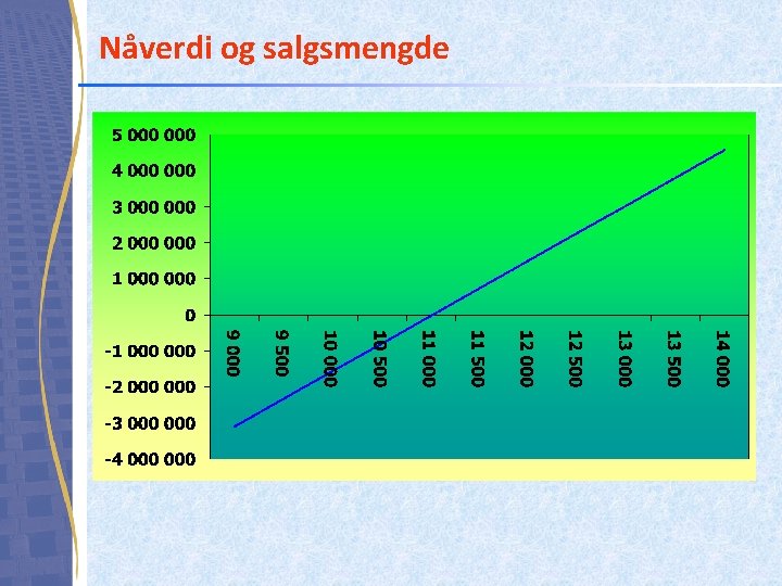 Nåverdi og salgsmengde Nåverdi og salgsmengde