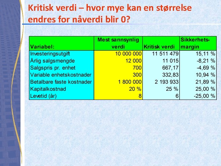 Kritisk verdi – hvor mye kan en størrelse endres for nåverdi blir 0? Kritisk verdi – hvor mye kan en størrelse endres for nåverdi blir 0?