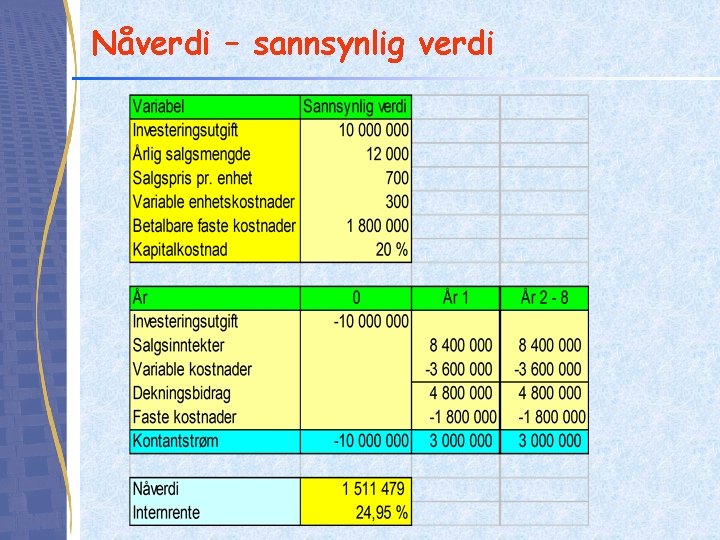 Nåverdi – sannsynlig verdi Nåverdi – sannsynlig verdi