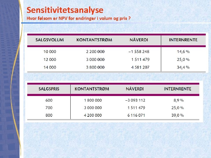 Sensitivitetsanalyse Hvor følsom er NPV for endringer i volum og pris ? Sensitivitetsanalyse Hvor følsom er NPV for endringer i volum og pris ?