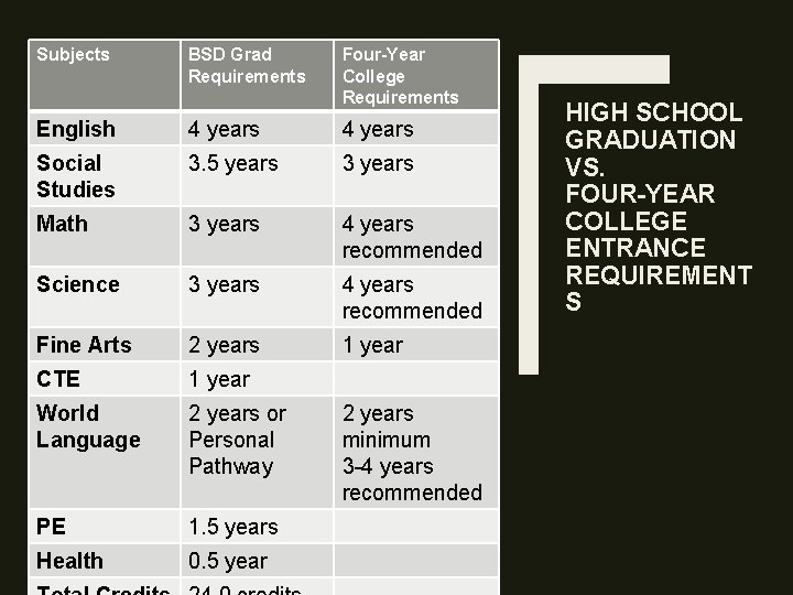 Subjects BSD Grad Requirements Four-Year College Requirements English 4 years Social Studies 3. 5