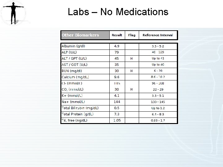 Labs – No Medications 