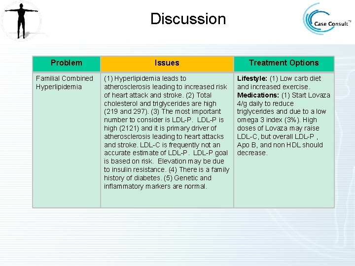 Discussion Problem Issues Treatment Options Familial Combined Hyperlipidemia (1) Hyperlipidemia leads to atherosclerosis leading