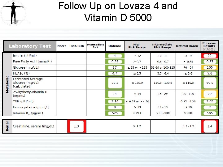 Follow Up on Lovaza 4 and Vitamin D 5000 