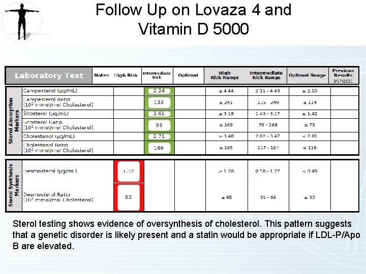 Follow Up on Lovaza 4 and Vitamin D 5000 Sterol testing shows evidence of