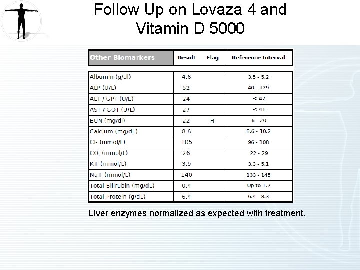 Follow Up on Lovaza 4 and Vitamin D 5000 Liver enzymes normalized as expected