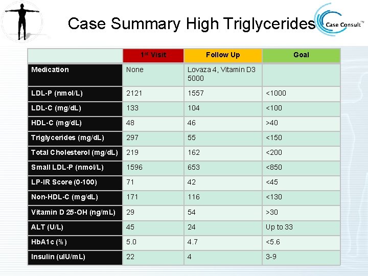 Case Summary High Triglycerides 1 st Visit Follow Up Goal Medication None Lovaza 4,