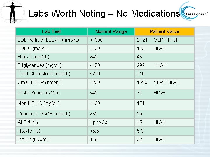 Labs Worth Noting – No Medications Lab Test Normal Range Patient Value LDL Particle