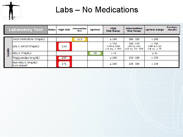 Labs – No Medications 