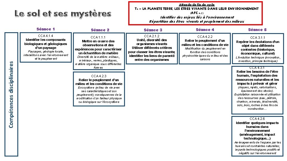 Attendu de fin de cycle Le sol et ses mystères Séance 1 CCA 4.