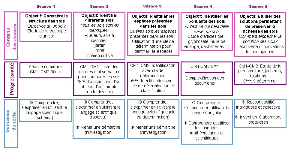 Contenu des séances Progressivité Domaines du socle Séance 1 Séance 2 Séance 3 Objectif: