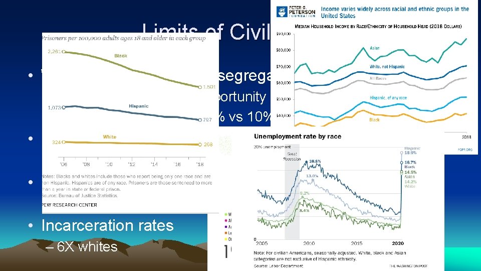 Limits of Civil Rights • White flight and de facto segregation – impact on