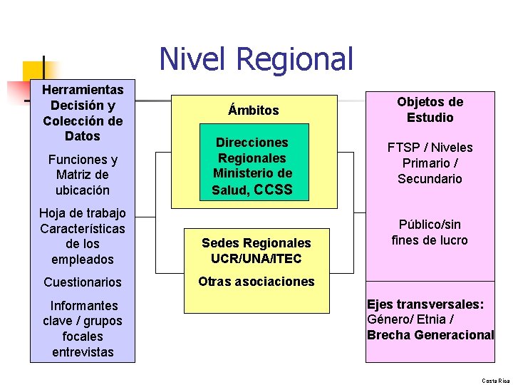 Nivel Regional Herramientas Decisión y Colección de Datos Funciones y Matriz de ubicación Ámbitos