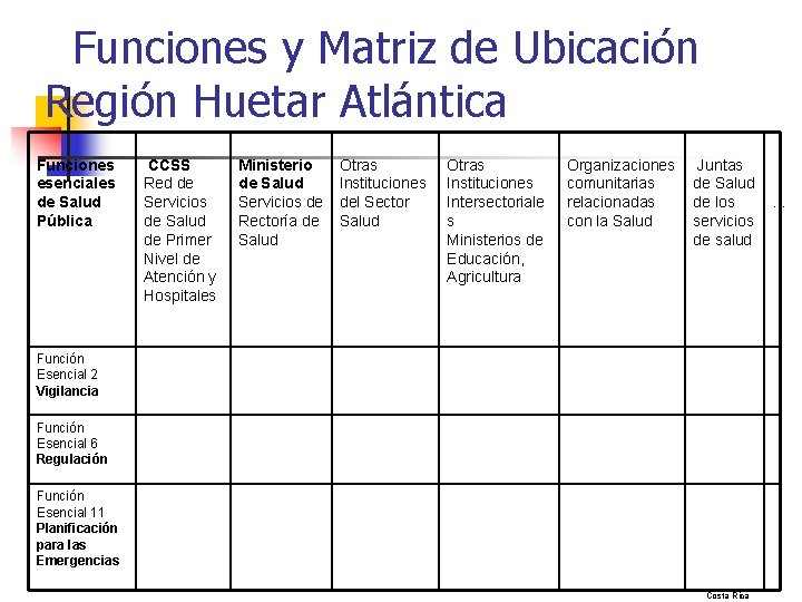 Funciones y Matriz de Ubicación Región Huetar Atlántica Funciones esenciales de Salud Pública CCSS