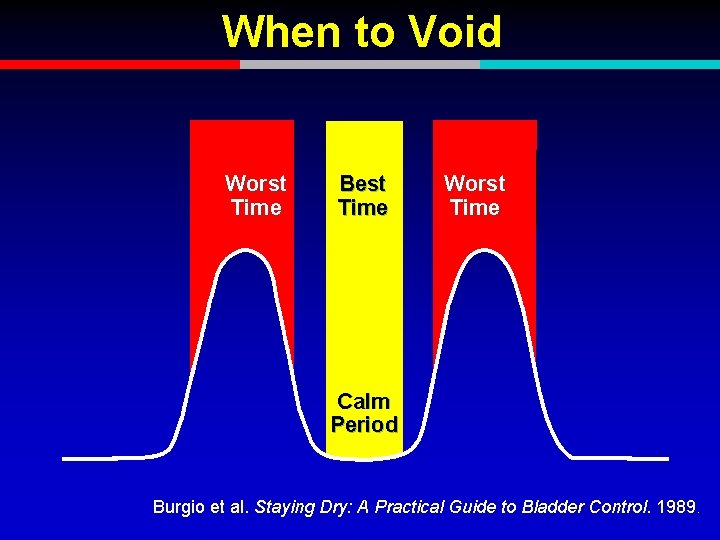 When to Void Worst Time Best Time Worst Time Calm Period Burgio et al.