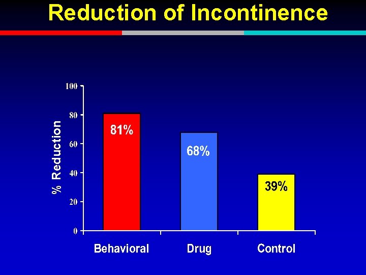 % Reduction of Incontinence 