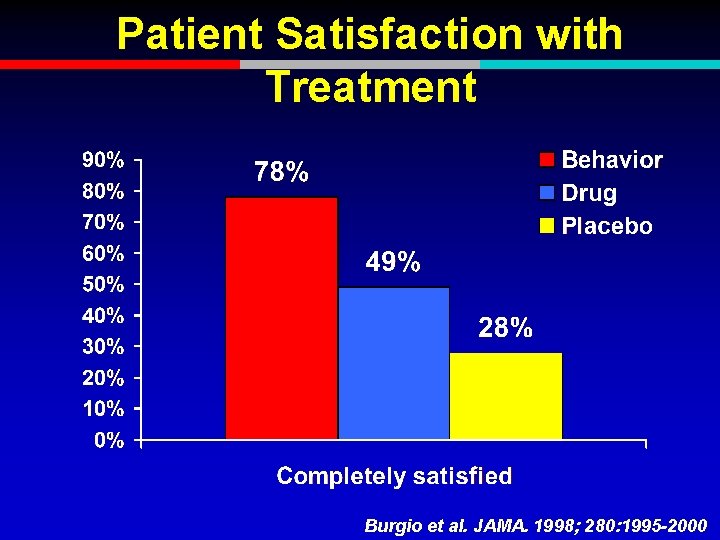 Patient Satisfaction with Treatment Burgio et al. JAMA. 1998; 280: 1995 -2000 