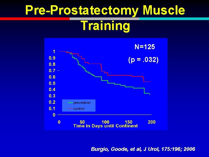 Pre-Prostatectomy Muscle Training N=125 (p =. 032) Burgio, Goode, et al, J Urol, 175: