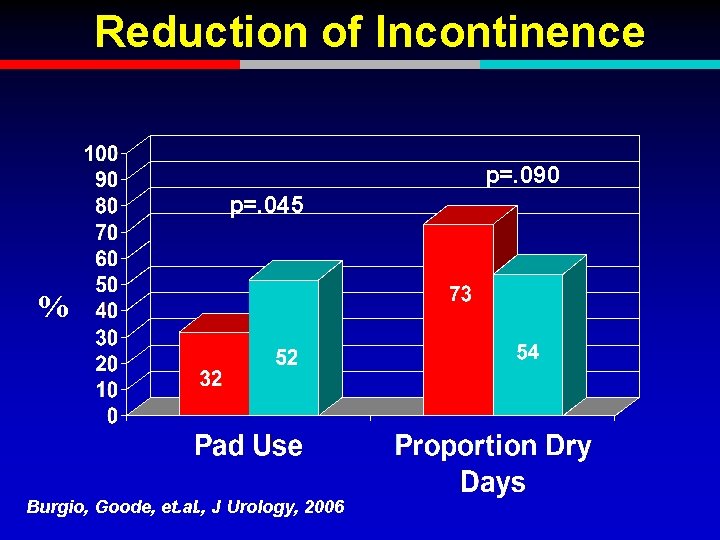 Reduction of Incontinence p=. 090 p=. 045 % Burgio, Goode, et. al. , J