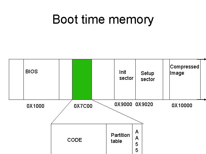 Boot time memory BIOS 0 X 1000 Copy of MBR 0 X 7 C