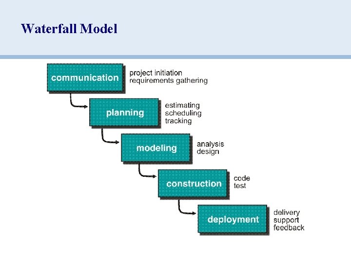 Waterfall Model 