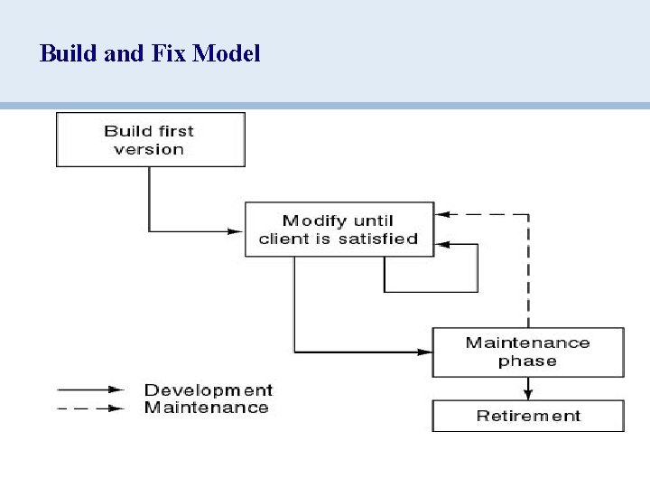 Build and Fix Model 