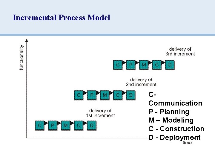 Incremental Process Model CCommunication P - Planning M – Modeling C - Construction D