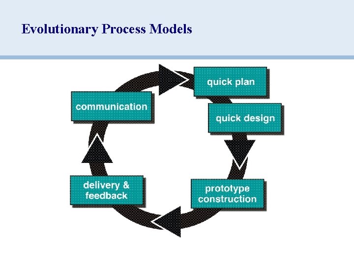 Evolutionary Process Models 