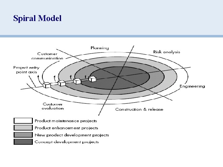 Spiral Model Ø First circuit around the spiral might result in development of a