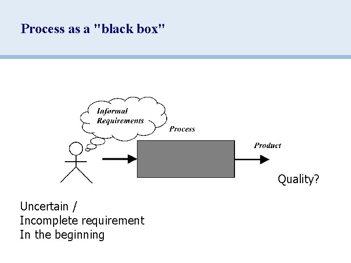 Process as a "black box" Quality? Uncertain / Incomplete requirement In the beginning 