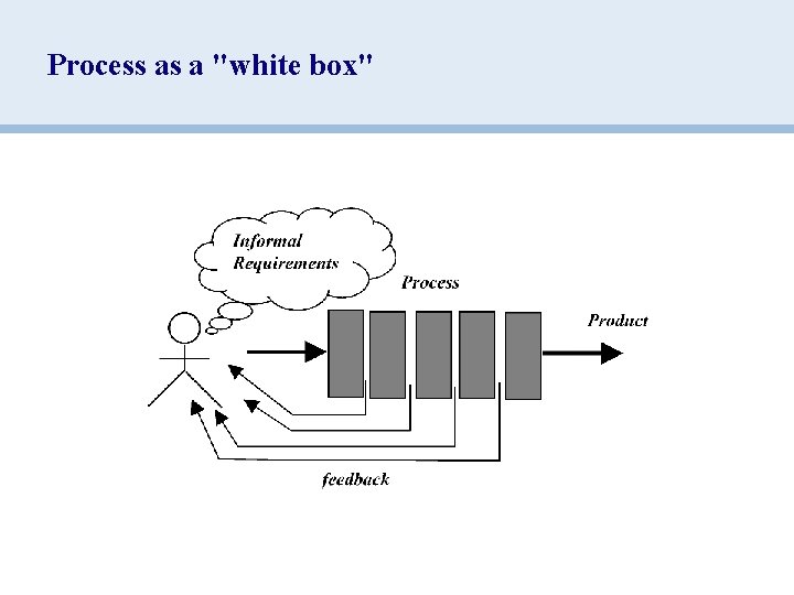 Process as a "white box" 