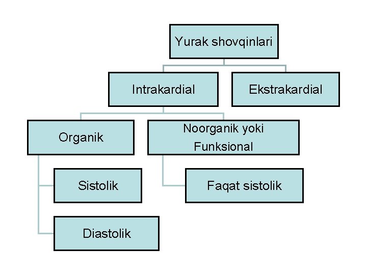 Yurak shovqinlari Intrakardial Organik Sistolik Diastolik Ekstrakardial Noorganik yoki Funksional Faqat sistolik Yurak shovqinlari Intrakardial Organik Sistolik Diastolik Ekstrakardial Noorganik yoki Funksional Faqat sistolik