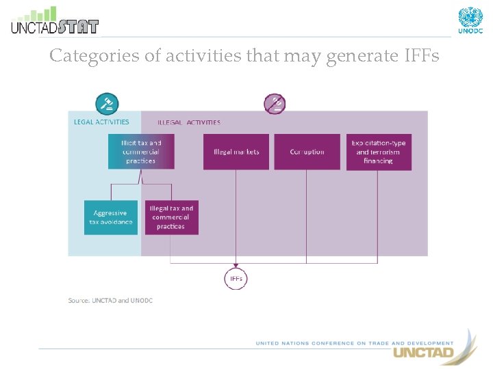 Categories of activities that may generate IFFs 