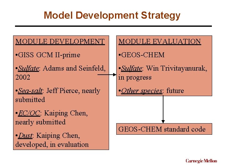 Model Development Strategy MODULE DEVELOPMENT MODULE EVALUATION • GISS GCM II-prime • GEOS-CHEM •