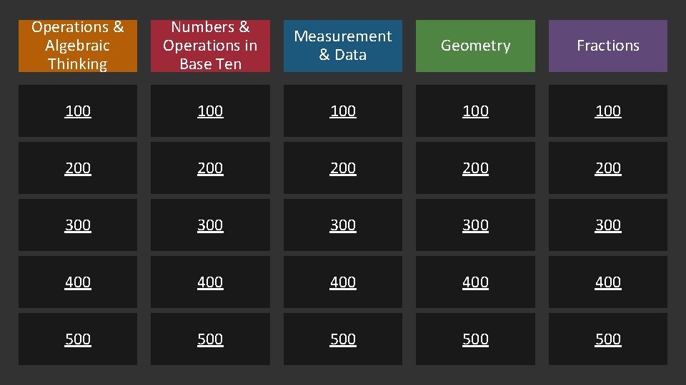 Operations & Algebraic Thinking Numbers & Operations in Base Ten Measurement & Data Geometry