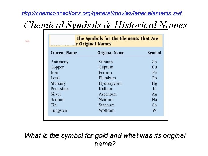 http: //chemconnections. org/general/movies/leher-elements. swf Chemical Symbols & Historical Names What is the symbol for