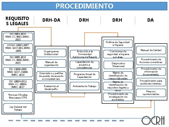 PROCEDIMIENTO REQUISITO S LEGALES DRH-DA DRH ISO 9001: 2015 NMX-CC-9001 -IMNC 2015 OHSAS 18001: