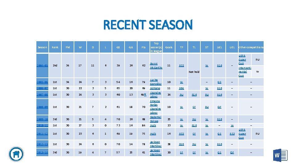 RECENT SEASON Season 2004– 05 Rank 2 nd Pld 34 W 17 D 11