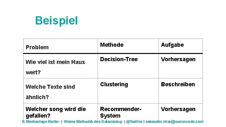 Beispiel Problem Methode Aufgabe Wie viel ist mein Haus Decision-Tree Vorhersagen Clustering Beschreiben Recommender.