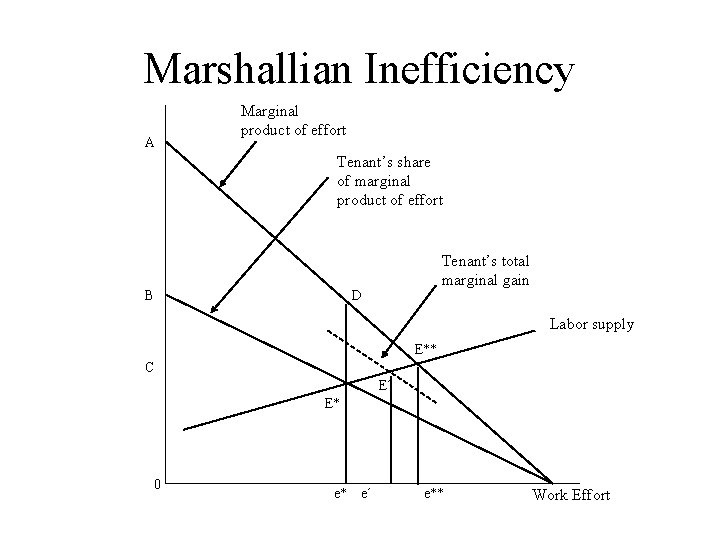 Marshallian Inefficiency A Marginal product of effort Tenant’s share of marginal product of effort Marshallian Inefficiency A Marginal product of effort Tenant’s share of marginal product of effort