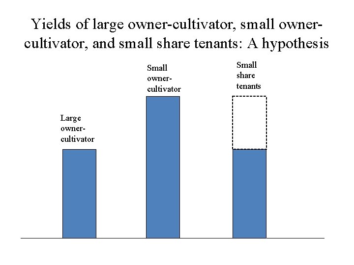 Yields of large owner-cultivator, small ownercultivator, and small share tenants: A hypothesis Small ownercultivator Yields of large owner-cultivator, small ownercultivator, and small share tenants: A hypothesis Small ownercultivator