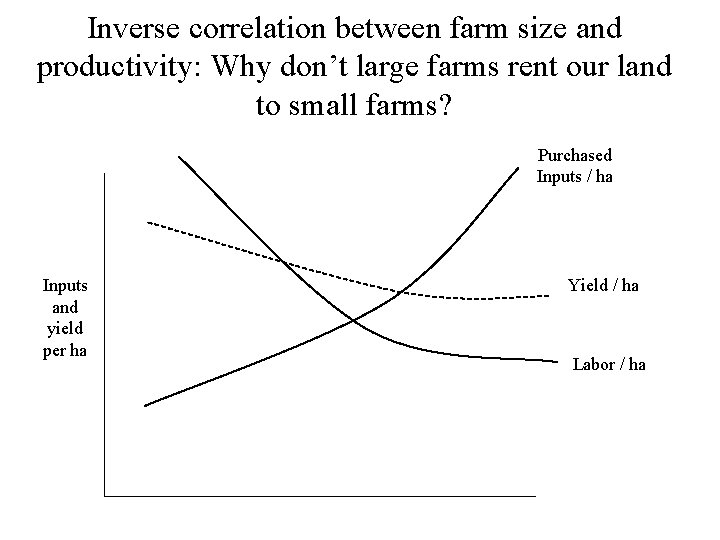 Inverse correlation between farm size and productivity: Why don’t large farms rent our land Inverse correlation between farm size and productivity: Why don’t large farms rent our land