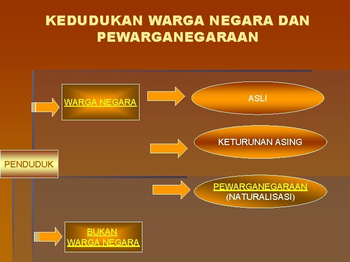 KEDUDUKAN WARGA NEGARA DAN PEWARGANEGARAAN WARGA NEGARA ASLI KETURUNAN ASING PENDUDUK PEWARGANEGARAAN (NATURALISASI) BUKAN