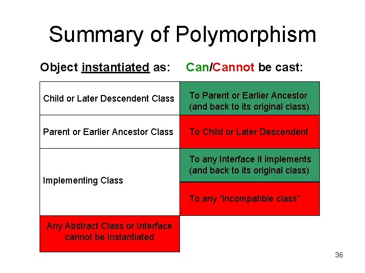 Summary of Polymorphism Object instantiated as: Can/Cannot be cast: Child or Later Descendent Class