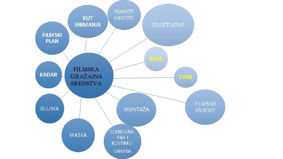 KUT SNIMANJA POKRETI KAMERE OSVJETLJENJE FILMSKI PLAN BOJA KADAR FILMSKA IZRAŽAJNA SREDSTVA GLUMA ZVUK