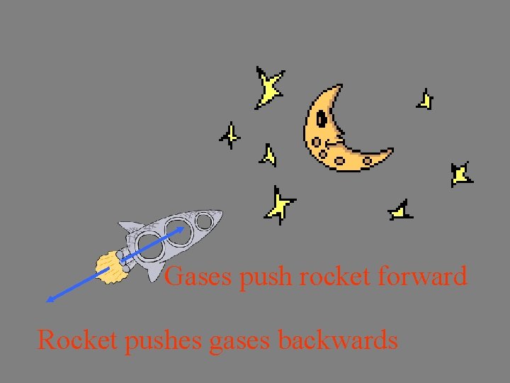 Gases push rocket forward Rocket pushes gases backwards 