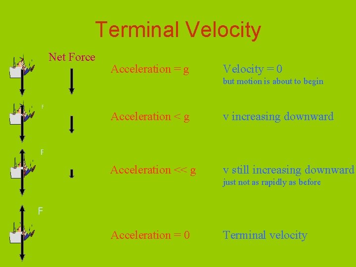 Terminal Velocity Net Force Acceleration = g but motion is about to begin mg