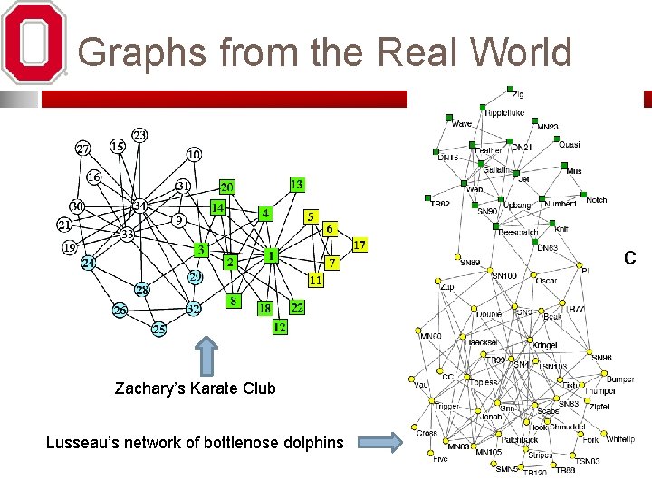 Graphs from the Real World Zachary’s Karate Club Lusseau’s network of bottlenose dolphins 