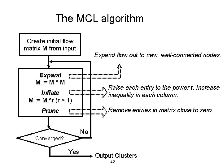 The MCL algorithm Create initial flow matrix M from input Expand flow out to