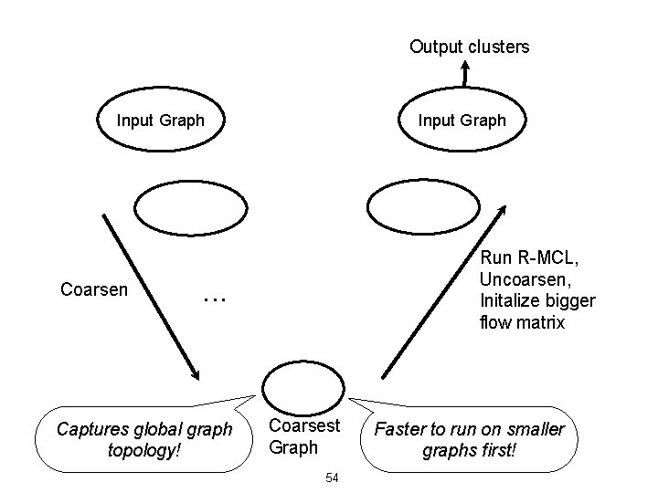 Output clusters Input Graph Coarsen Input Graph Run R-MCL, Uncoarsen, Initalize bigger flow matrix